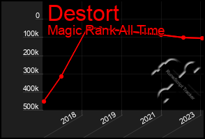 Total Graph of Destort