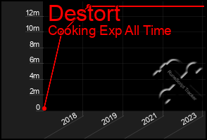 Total Graph of Destort