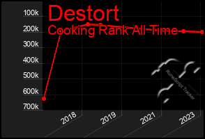 Total Graph of Destort