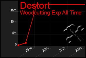 Total Graph of Destort