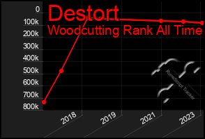 Total Graph of Destort