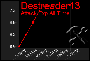 Total Graph of Destreader13