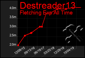 Total Graph of Destreader13