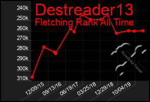 Total Graph of Destreader13