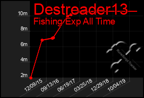 Total Graph of Destreader13