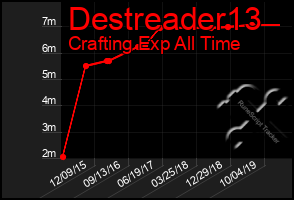 Total Graph of Destreader13