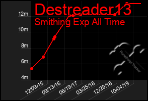 Total Graph of Destreader13