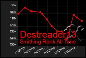 Total Graph of Destreader13