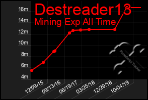 Total Graph of Destreader13