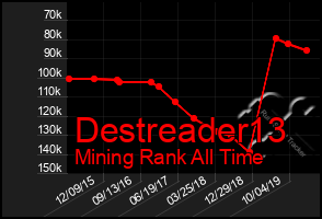 Total Graph of Destreader13