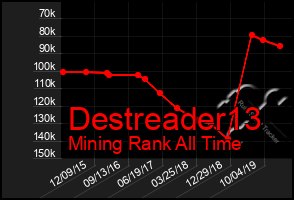 Total Graph of Destreader13