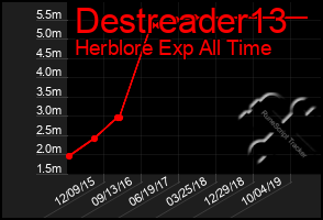 Total Graph of Destreader13