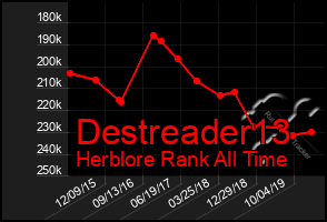 Total Graph of Destreader13