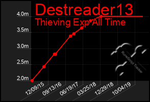 Total Graph of Destreader13