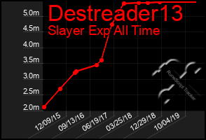 Total Graph of Destreader13