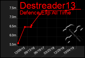 Total Graph of Destreader13