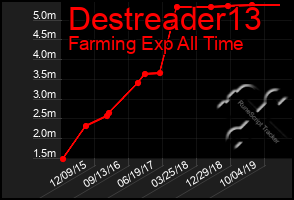 Total Graph of Destreader13