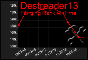 Total Graph of Destreader13