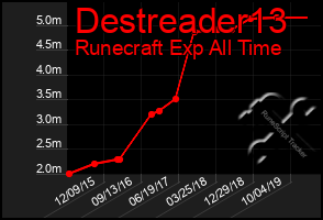 Total Graph of Destreader13