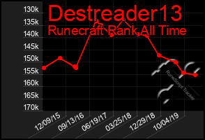 Total Graph of Destreader13