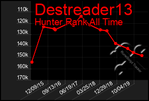 Total Graph of Destreader13