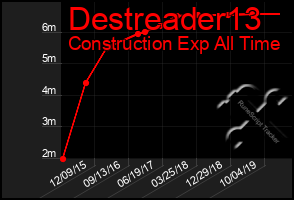 Total Graph of Destreader13