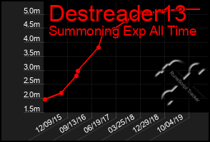 Total Graph of Destreader13