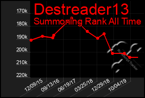 Total Graph of Destreader13