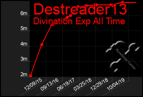 Total Graph of Destreader13