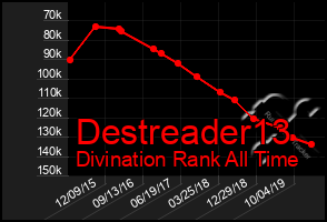 Total Graph of Destreader13