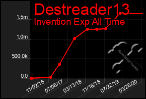 Total Graph of Destreader13