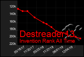 Total Graph of Destreader13