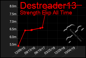 Total Graph of Destreader13