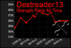 Total Graph of Destreader13