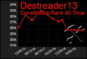 Total Graph of Destreader13