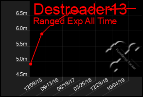 Total Graph of Destreader13