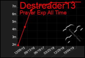 Total Graph of Destreader13