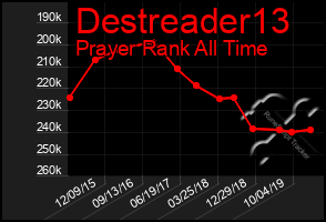 Total Graph of Destreader13