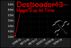 Total Graph of Destreader13