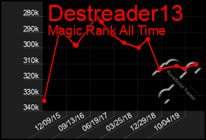 Total Graph of Destreader13