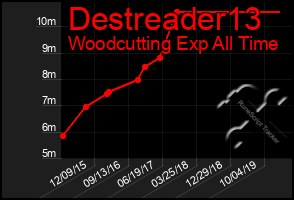 Total Graph of Destreader13