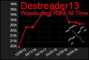 Total Graph of Destreader13