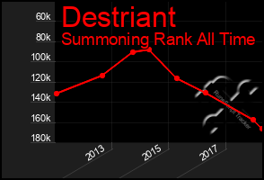 Total Graph of Destriant