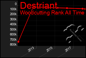 Total Graph of Destriant