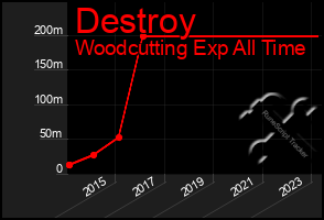 Total Graph of Destroy