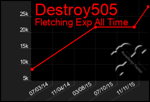 Total Graph of Destroy505