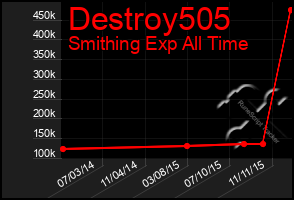 Total Graph of Destroy505