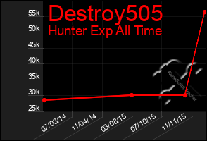 Total Graph of Destroy505