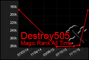 Total Graph of Destroy505