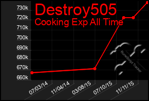 Total Graph of Destroy505